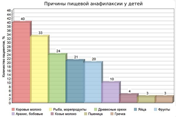 Причины пищевой анафилаксии у детей 