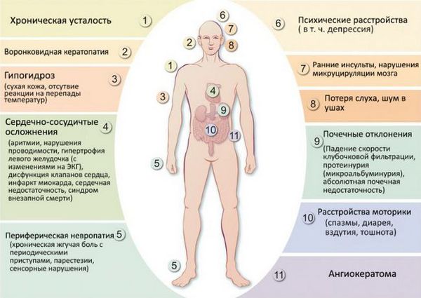 Симптомы болезни Фабри