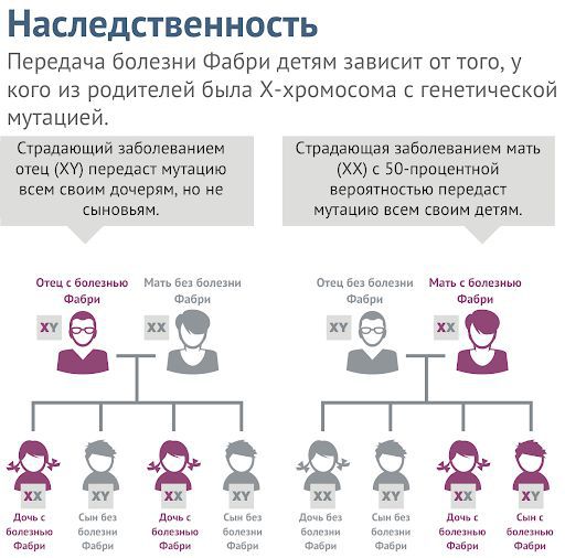 Как наследуется болезнь Фабри