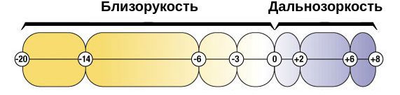 Степени дальнозоркости и близорукости