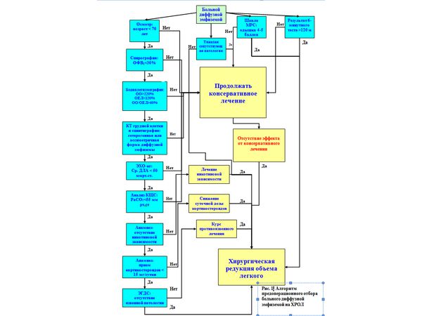 Протокол отбора больных ХОБЛ на хирургическую редукцию - оно надо?