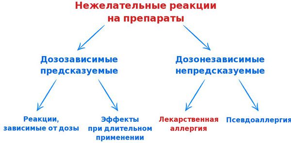 Нежелательные реакции на препараты