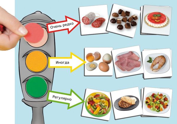 Три группы продуктов "пищевого светофора"