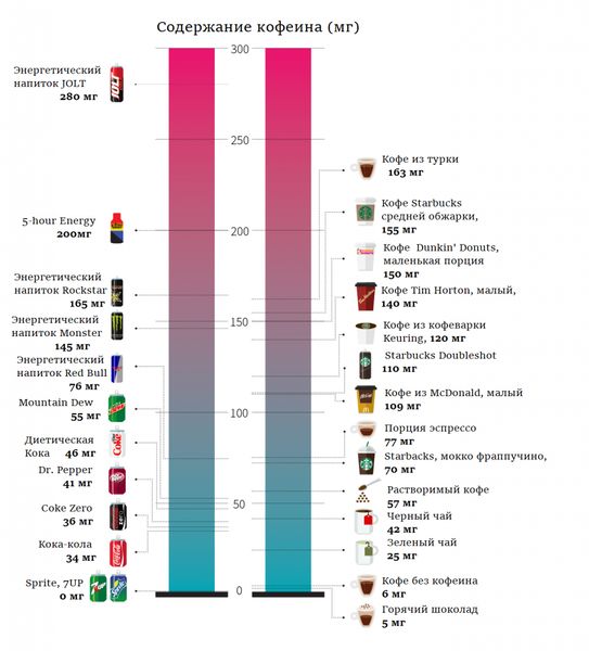 Содержание кофеина в напитках 