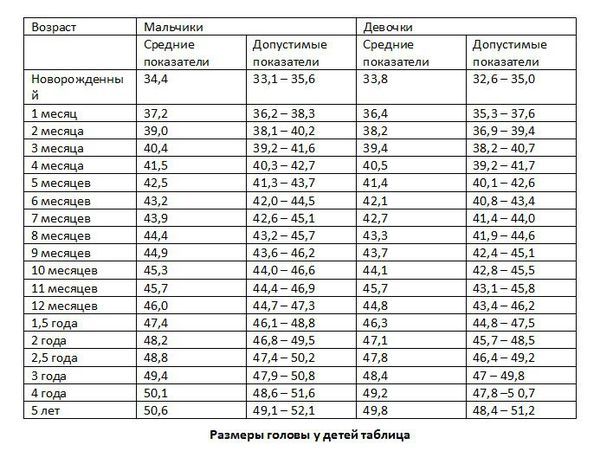 Нормы окружности головы