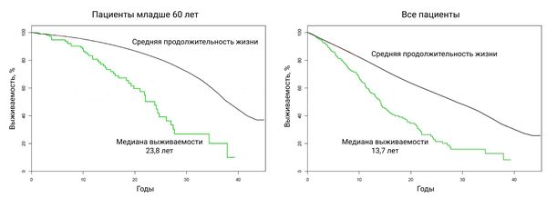 Кривая Каплана — Мейера: медиана выживаемости у пациентов моложе 60 лет и у всех пациентов с ИП 