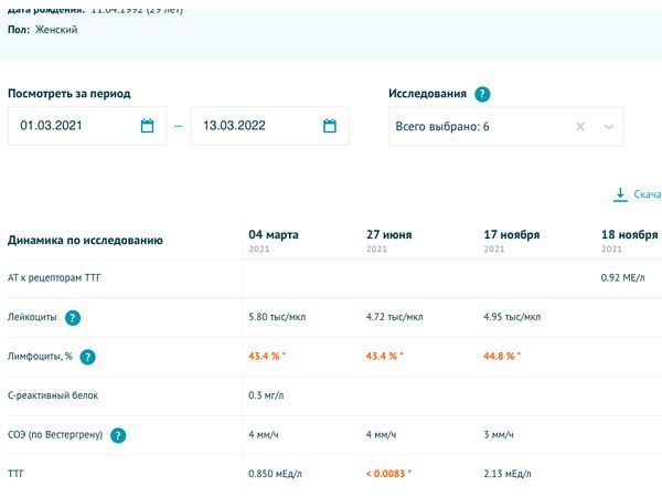 Динамика результатов лабораторных анализов