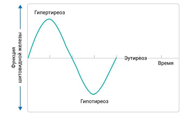 Фазы послеродового тиреоидита