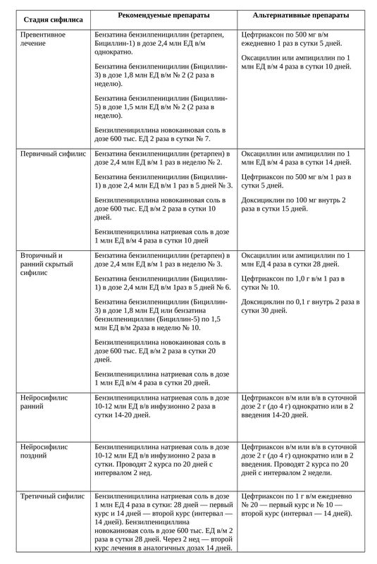 Схемы лечения сифилиса у взрослых