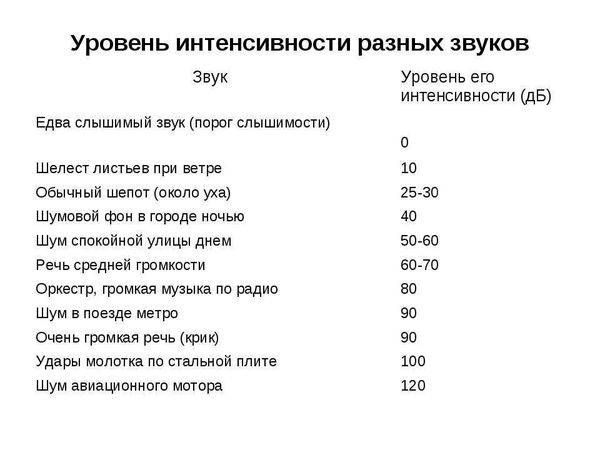 Уровень интенсивности разных звуков