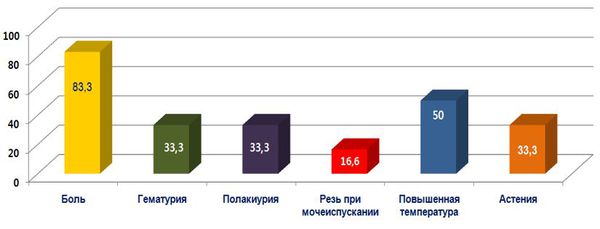 Основные жалобы пациентов с туберкулёзом почек