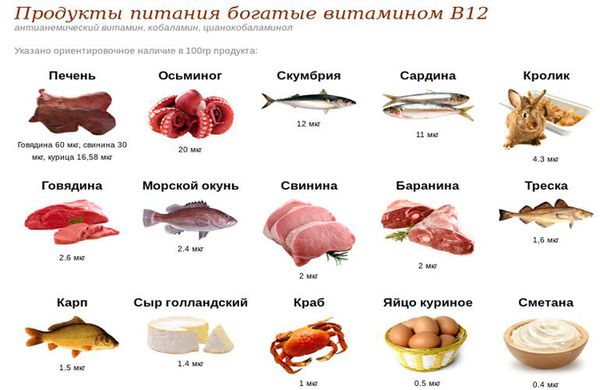 Продукты питания, богатые витамином В12