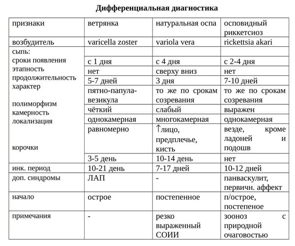 Заболевания, которые следует отличать от ветряной оспы