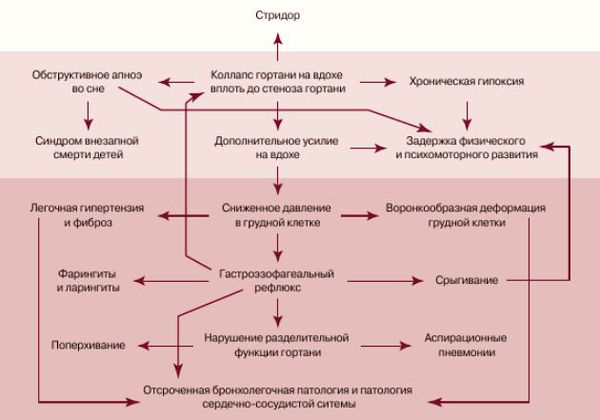 Патогенез стридора