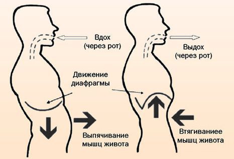 Техника диафрагмального дыхания